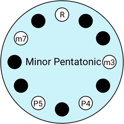 Minor Pentatonic